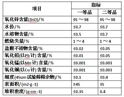 工业活性氧化锌行业标准